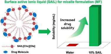Biocompatible ionic liquid-based aqueous micellar formulation to enhance solubility, stability and controlled release of sparingly soluble drugs†