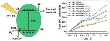 TiO2/CoOx heterostructure decorated MIL-100(Fe) by atomic layer deposition for enhanced photocatalytic oxygen production†