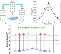Unveiling the photocatalytic potential of two-dimensional ferroelastic LuSX monolayers for efficient water splitting: a first-principles discovery†