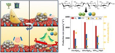 Unraveling the light-promoted synergy between highly dispersed Ni and Ni nanoparticles for efficient photothermocatalytic cellulose steam reforming to syngas†
