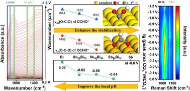 Mechanistic understanding of the antimony–bismuth alloy promoted electrocatalytic CO2 reduction to formate†