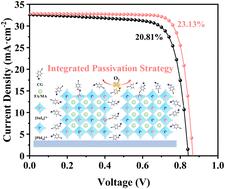 Integrated passivation strategy using multifunctional additives for tin–lead mixed perovskite solar cells†