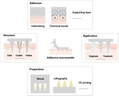 Advances in adhesion of microneedles for bioengineering