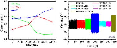 Manipulation of the oriented amorphous fraction of poly(vinylidene fluoride-co-trifluoroethylene) films by thermal annealing for high piezoelectricity†