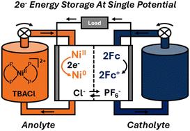 Mechanism guided two-electron energy storage for redox-flow batteries using nickel bis(diphosphine) complexes†