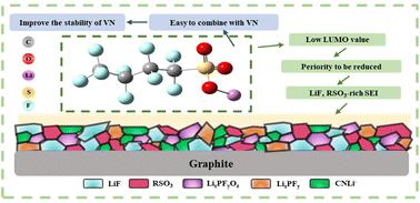 Engineering the solid electrolyte interphase for enhancing high-rate cycling and temperature adaptability of lithium-ion batteries†