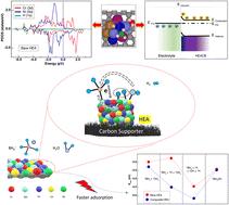 Comprehensive insights into hydrolysis-mediated hydrogen production using high-entropy quintuple alloy-grafted carbon black†