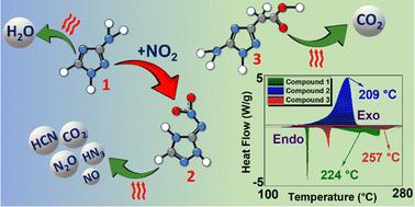 Insights into triazole-based energetic material design from decomposition pathways of triazole derivatives†