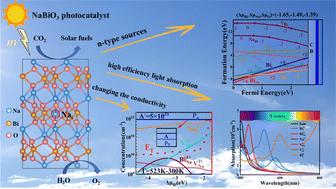 Defect physics investigations in bulk NaBiO3 photocatalysts via Heyd–Scuseria–Ernzerhof hybrid density functional theory calculations†