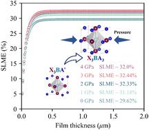 Pressure-dependent optoelectronic properties of antiperovskite derivatives X3AsCl3 (X = Mg, Ca, Sr, Ba): a first-principles study†