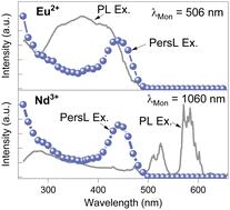 Revisiting the SrAl2O4:Eu2+,Nd3+ persistent phosphor†