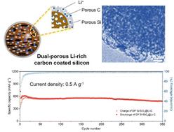Engineering a dual-porous Li-rich carbon-coated Si/SiOx nanosphere as a high-performance Li-ion battery anode†