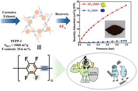 A HF-resistant perfluorinated porous polymer for the separation of electronic specialty gases†
