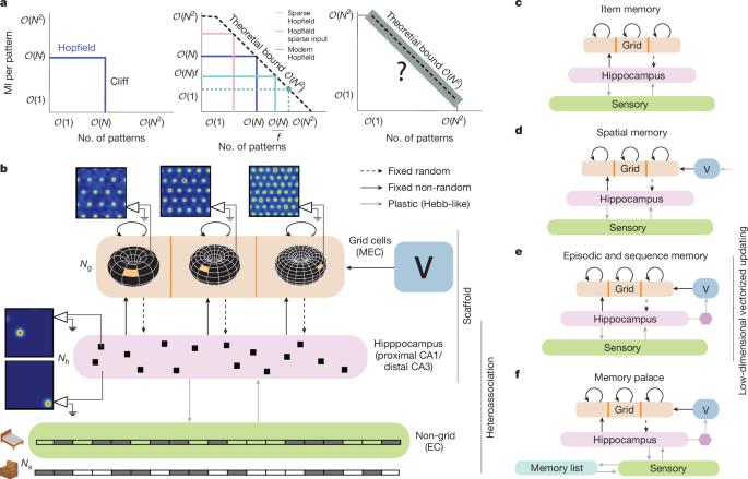 Episodic and associative memory from spatial scaffolds in the hippocampus
