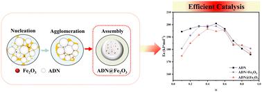 Preparation of porous ammonium dinitramide crystals and efficient catalytic decomposition of corresponding iron oxide assembled composite particles†
