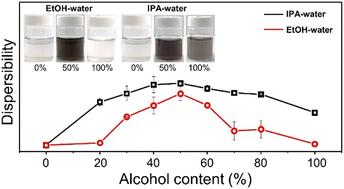 Surfactant-free co-solvent exfoliation strategy for semiconducting quasi-1D Nb2Pd3Se8 nanowires†