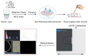 Identification and characterization of microplastics released during the actual use of disposable cups using laser direct infrared imaging†
