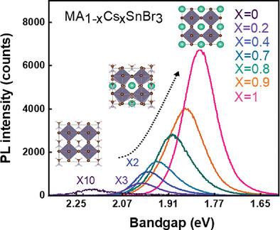 Bandgap Engineering Based on A-site Ions Tuning in Tin Halide Perovskite