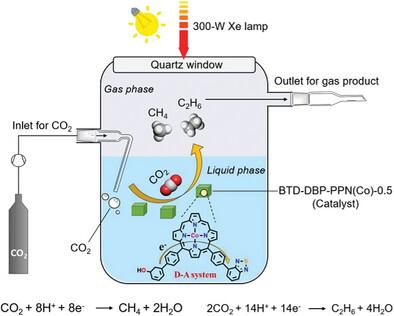 Regulating Charge Distribution in Porphyrin-Based Polymer for Achieving Photocatalytic CO2 Conversion to CH4 or C2H6