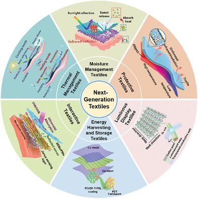 Recent Advances in Next-Generation Textiles