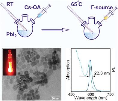 Systematic Study of the Synthesis of Monodisperse CsPbI3 Perovskite Nanoplatelets for Efficient Color-Pure Light Emitting Diodes