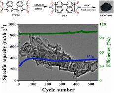 Carbon nanofibre frameworks based on a π-extended oligo(perylene) diimide for high-rate lithium-ion batteries†