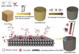 Manipulating the interfacial integration mode of a bio-templated porous ZSM-5 platform with an Au/CuZnOx catalyst for enhanced efficiency and recycling stability in glycerol conversion to 1,3-dihydroxyacetone†