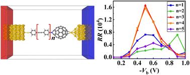 Fullerene-based single molecule diodes with huge rectification ratios: a DFT-NEGF study†
