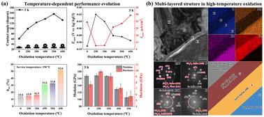 Revealing the surface oxidation mechanism and performance evolution of Nd–Fe–B sintered magnets†