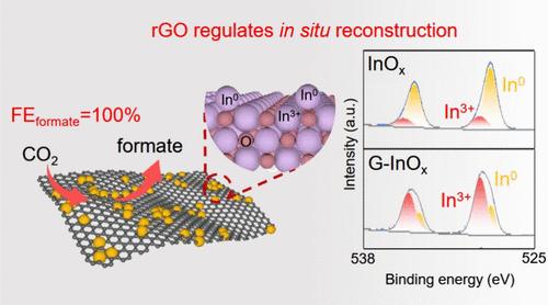 Reduced Graphene Oxide Regulates Indium Oxide In-Situ Reconstruction for Enhanced CO2 Electroreduction