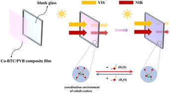 Application of a reversible thermochromic Co-MOF in smart windows†