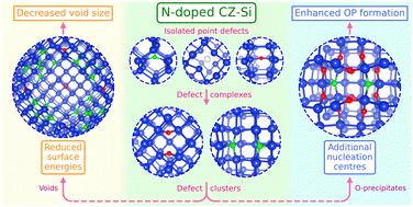 First-principles study on the structure and stability of defect complexes and clusters in nitrogen-doped Czochralski silicon