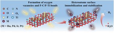 Universal synthesis of single-atom electrocatalysts via in situ fluoride ion etching for hydrogen evolution†