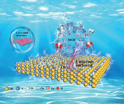 Enhanced Photocatalytic Efficiency Through Oxygen Vacancy-Driven Molecular Epitaxial Growth of Metal–Organic Frameworks on BiVO4