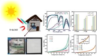 Highly solar modulated and robust PNIPAM/HEMC smart windows†