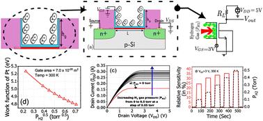Design and analysis of a vertically extended gate field effect transistor (VEG-FET)-based hydrogen gas sensor: a comprehensive modeling and simulation approach
