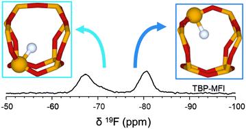 New insights into fluoride's role in MFI zeolites: unveiling the link between location and synthesis conditions†