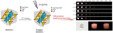 Ti4+/Cr3+ co-doped zinc gallogermanates with persistent NIR emission with modifiable intensity and enhanced luminescence mechanism†