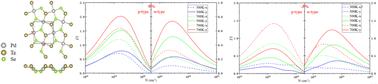 Enhanced thermoelectric performance and reversed anisotropy in the Janus penta-PdSeTe monolayer via biaxial strain†