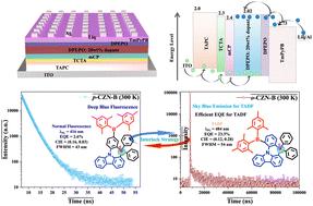 Precision design for high-performance TADF emitters with novel interlock D–A frameworks†