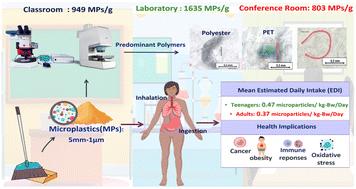 Microplastics in settled dust from university indoor environments: Puerto Colombia, Colombia†