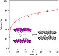 Recyclable chloride trapping and sustained nicotinate release monitored by photoluminescence of Eu3+-doped layered yttrium hydroxide†