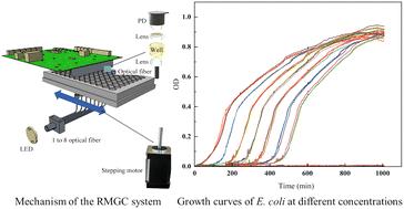 Real-time microbial growth curve (RMGC) system: an improved microplate reader with a graphical interface for automatic and high-throughput monitoring of microbial growth curves†