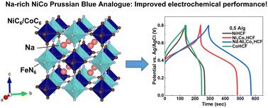 Sodium-rich nickel–cobalt hexacyanoferrates for enhanced energy storage performance in aqueous electrolytes†