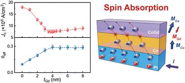 High spin–orbit torque efficiency induced by engineering spin absorption for fully electric-driven magnetization switching†