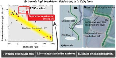 A strategy for increasing the breakdown field strength beyond the experimental scaling law in yttria films†