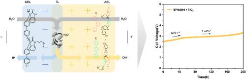 Advanced bipolar membranes with earth-abundant water dissociation catalysts for durable ampere-level water electrolysis