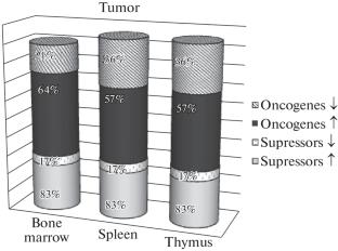 Mechanisms of Antitumor Activity of Low Doses of Radiation Associated with Activation of Cells’ Defense System