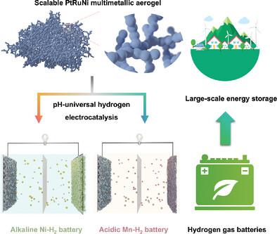 Scalable, pH-Universal, Multimetallic Aerogel Electrocatalysts for Efficient Hydrogen Gas Batteries