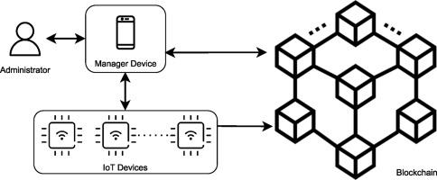 Empowering autonomous IoT devices in blockchain through gasless transactions